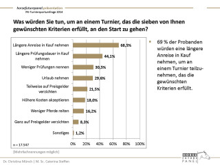 Turniersportumfrage