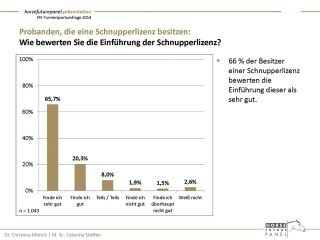 Die wichtigen Ergebnisse der Turniersportum­fragen gibt es zusammengefasst unter www.pferd-aktuell.de/turniersportumfrage.